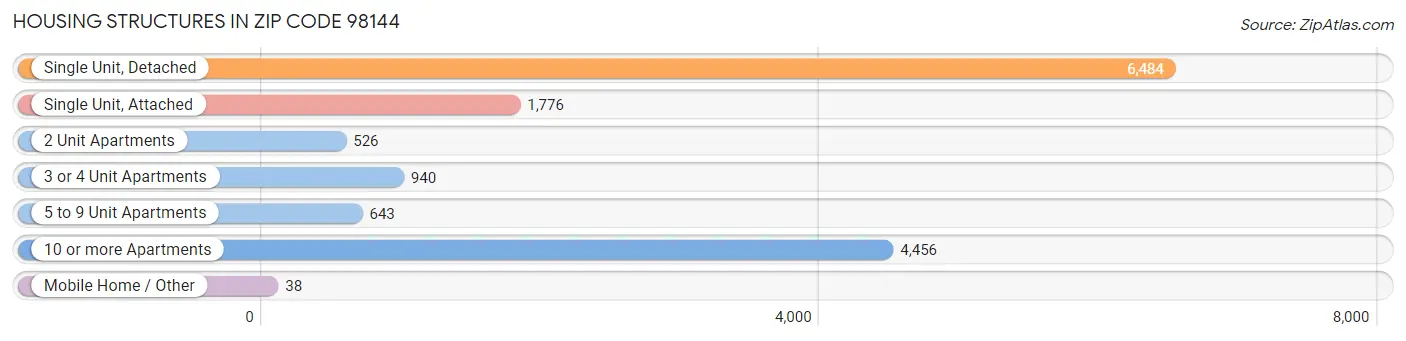 Housing Structures in Zip Code 98144
