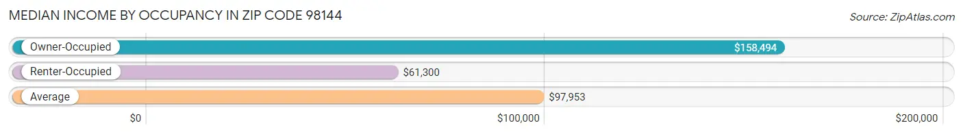 Median Income by Occupancy in Zip Code 98144