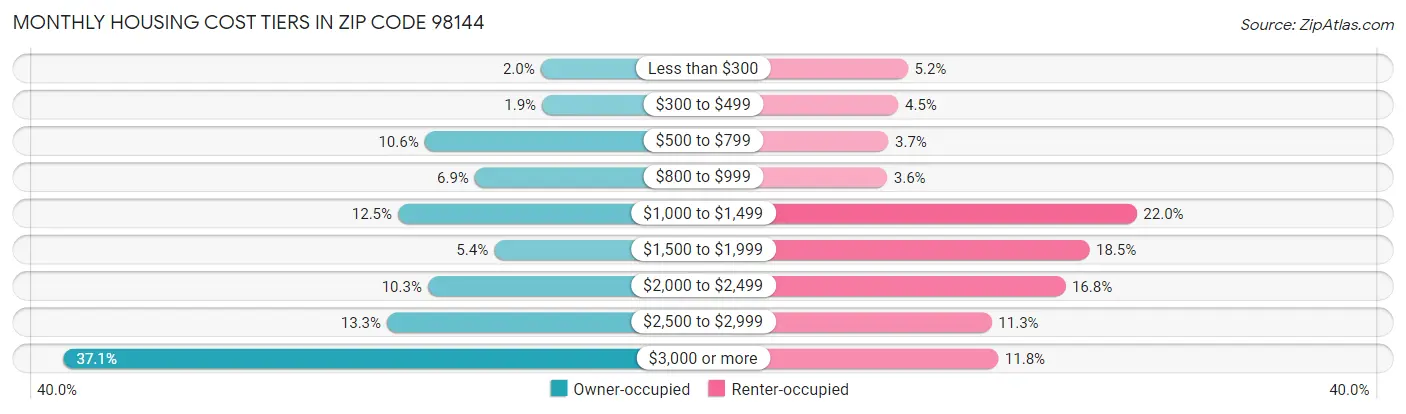 Monthly Housing Cost Tiers in Zip Code 98144