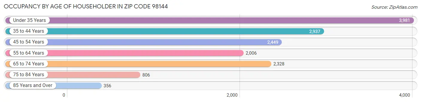 Occupancy by Age of Householder in Zip Code 98144