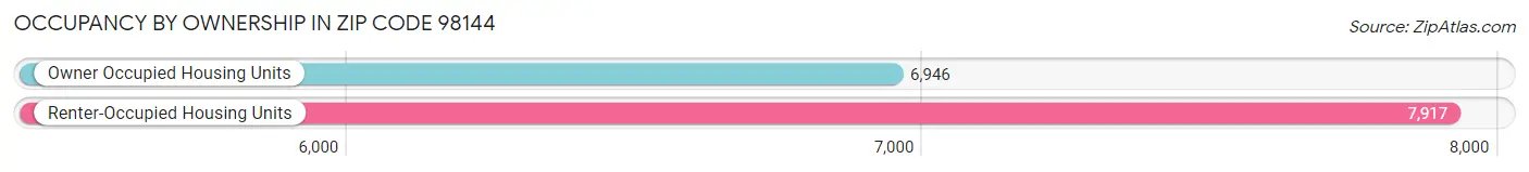 Occupancy by Ownership in Zip Code 98144