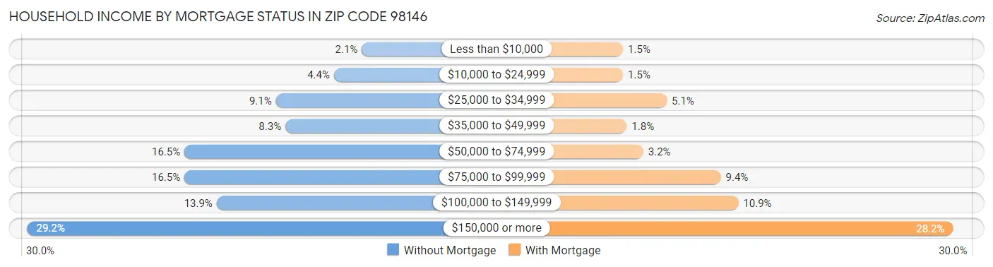 Household Income by Mortgage Status in Zip Code 98146