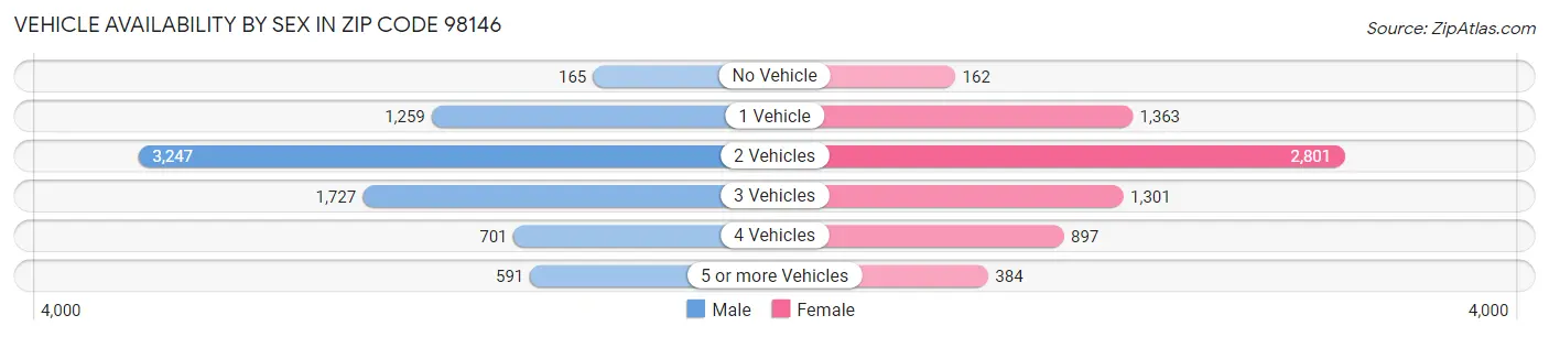 Vehicle Availability by Sex in Zip Code 98146