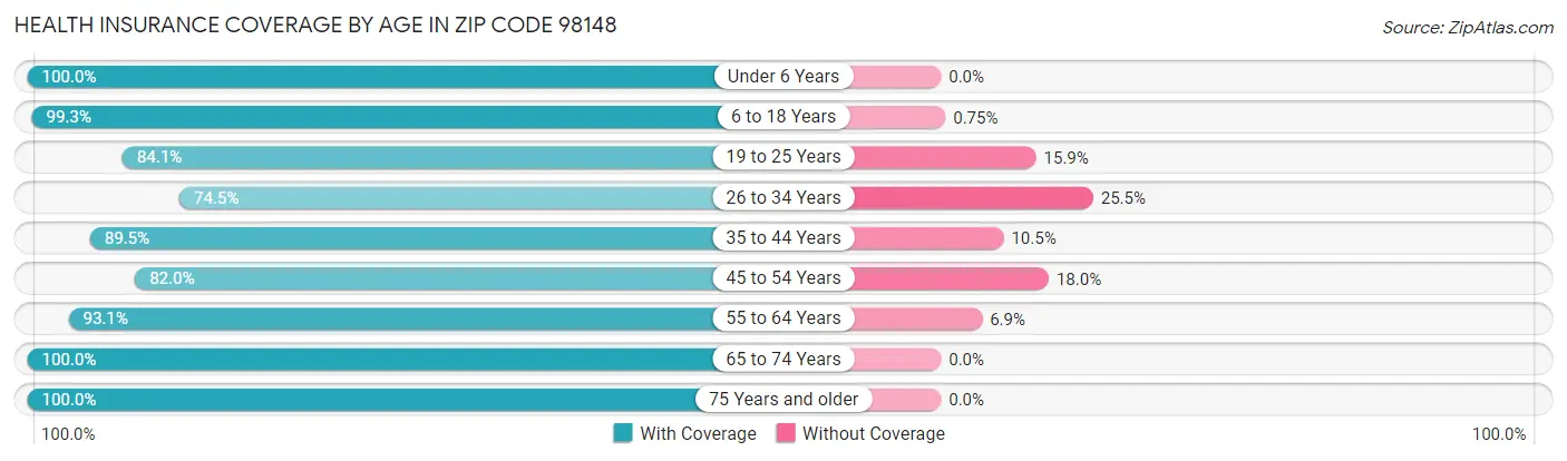 Health Insurance Coverage by Age in Zip Code 98148