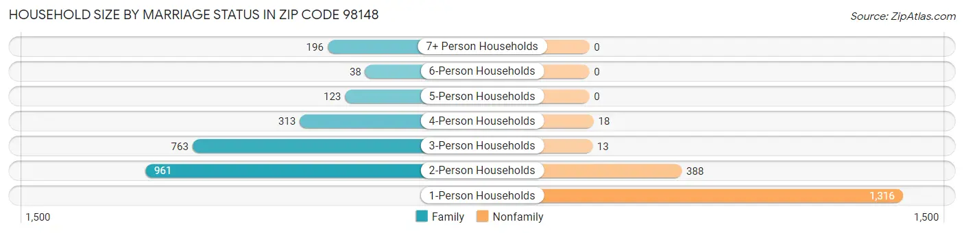 Household Size by Marriage Status in Zip Code 98148