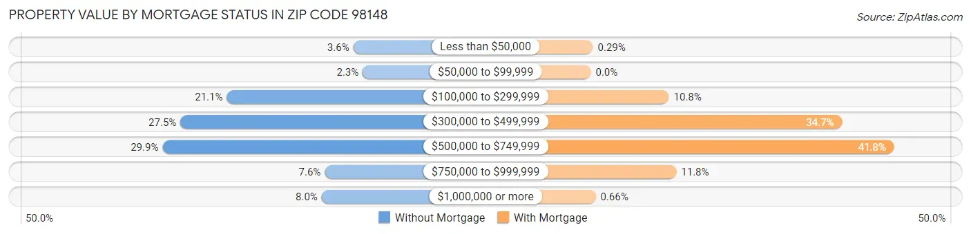 Property Value by Mortgage Status in Zip Code 98148