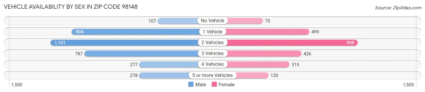 Vehicle Availability by Sex in Zip Code 98148