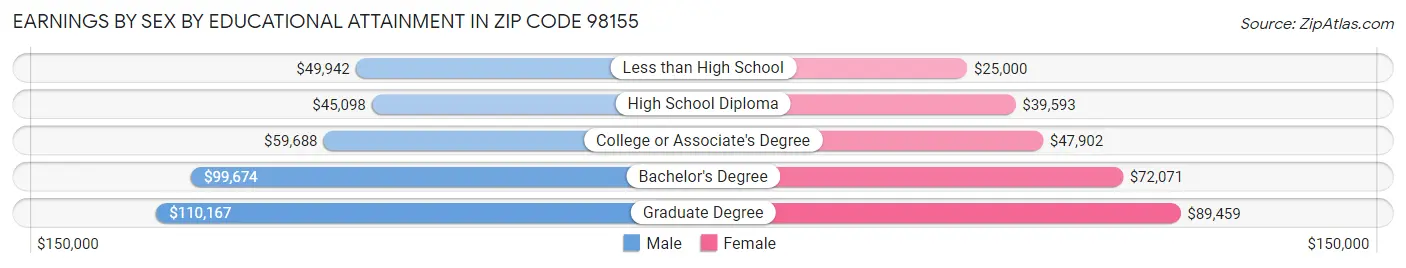 Earnings by Sex by Educational Attainment in Zip Code 98155