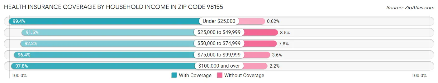 Health Insurance Coverage by Household Income in Zip Code 98155