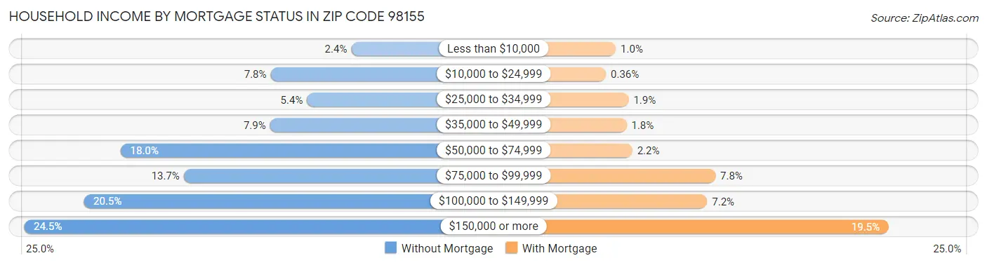 Household Income by Mortgage Status in Zip Code 98155