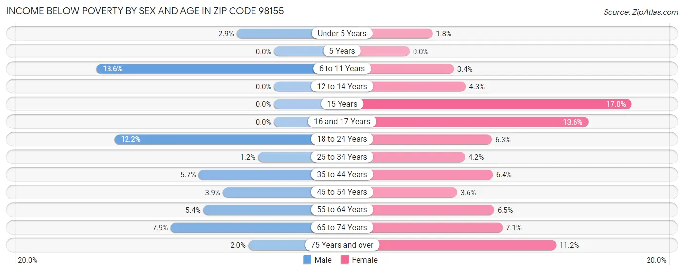 Income Below Poverty by Sex and Age in Zip Code 98155