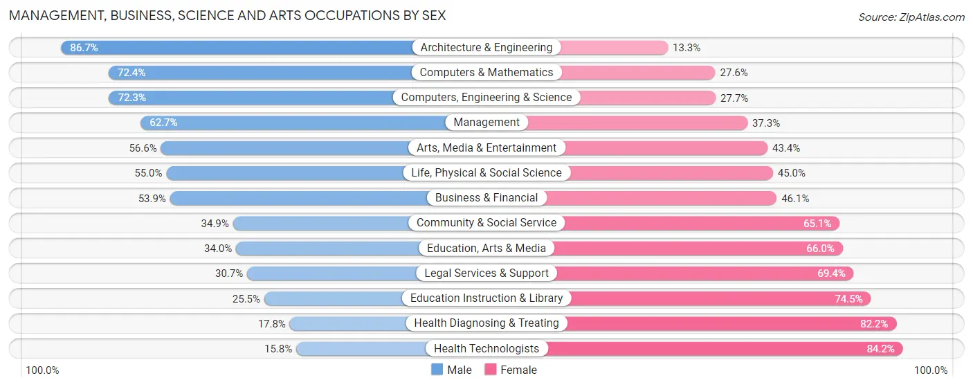 Management, Business, Science and Arts Occupations by Sex in Zip Code 98155
