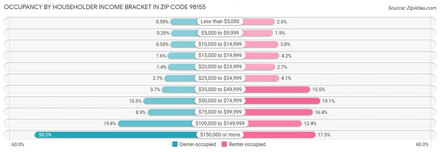 Occupancy by Householder Income Bracket in Zip Code 98155
