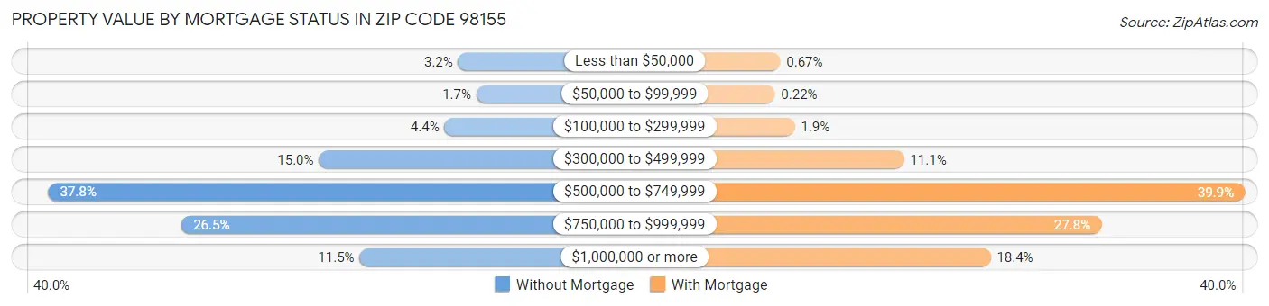Property Value by Mortgage Status in Zip Code 98155