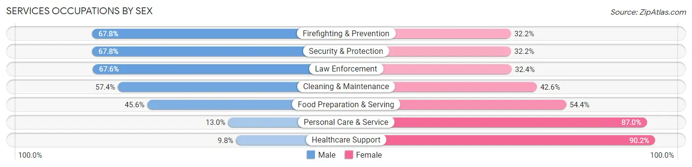 Services Occupations by Sex in Zip Code 98155