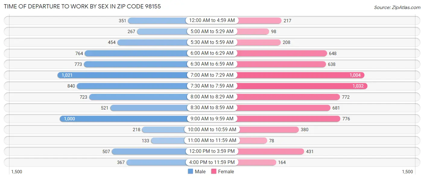 Time of Departure to Work by Sex in Zip Code 98155