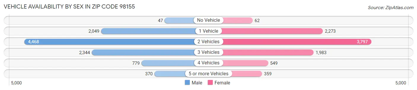 Vehicle Availability by Sex in Zip Code 98155