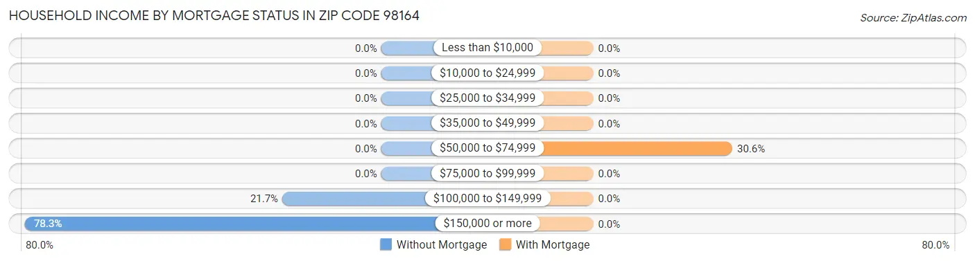 Household Income by Mortgage Status in Zip Code 98164