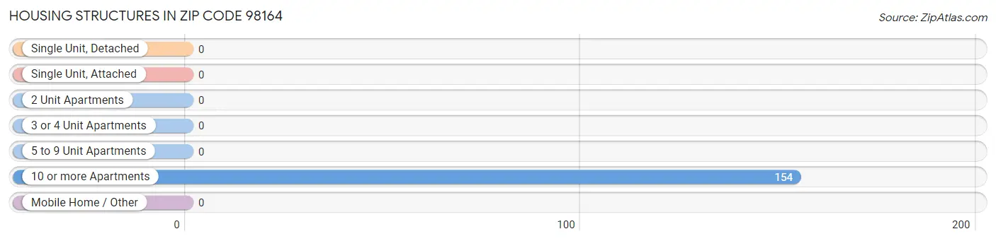 Housing Structures in Zip Code 98164