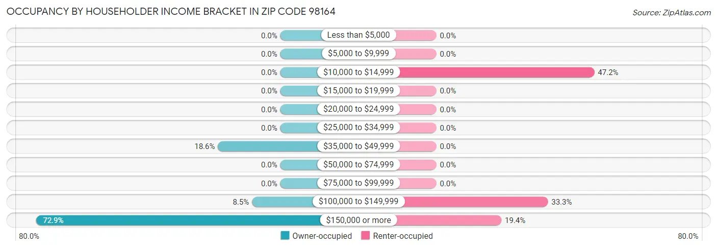 Occupancy by Householder Income Bracket in Zip Code 98164