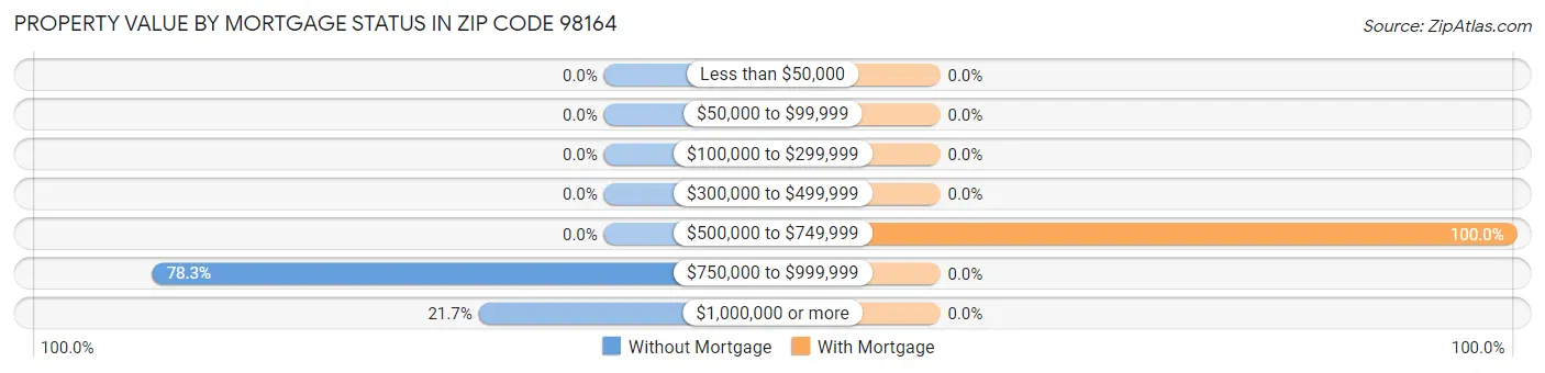 Property Value by Mortgage Status in Zip Code 98164