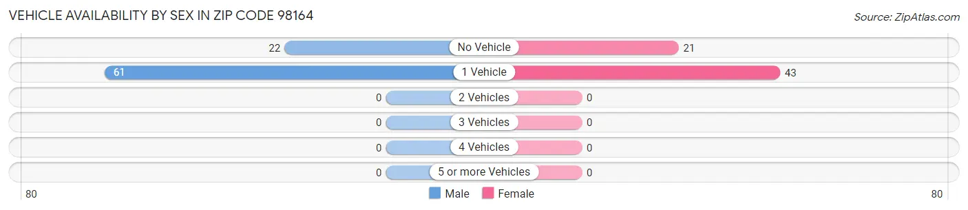 Vehicle Availability by Sex in Zip Code 98164