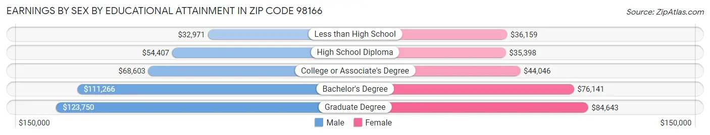 Earnings by Sex by Educational Attainment in Zip Code 98166