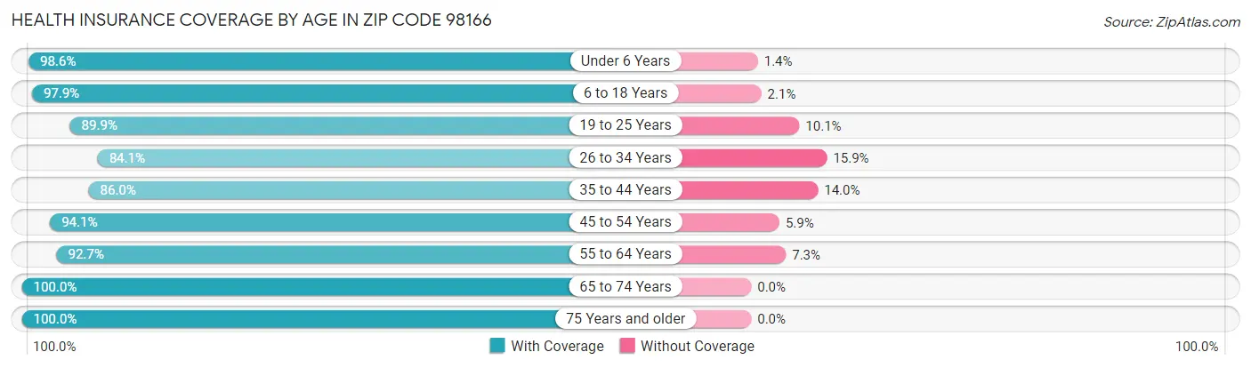 Health Insurance Coverage by Age in Zip Code 98166