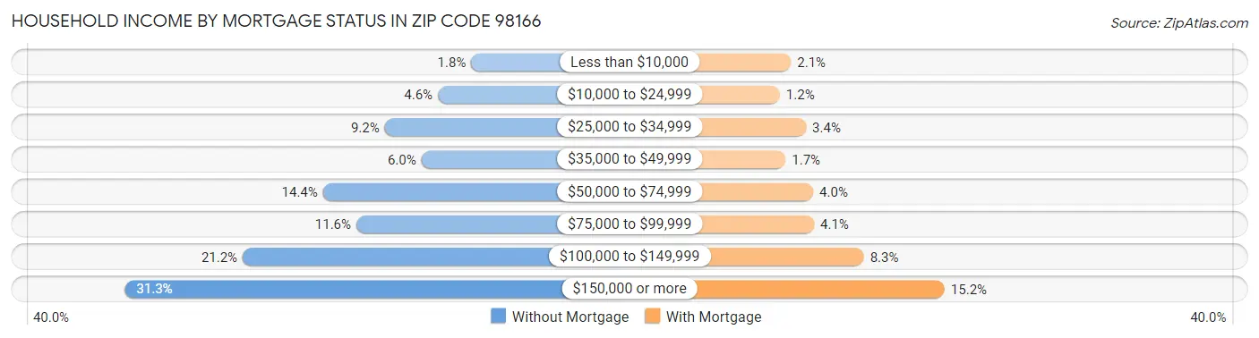 Household Income by Mortgage Status in Zip Code 98166