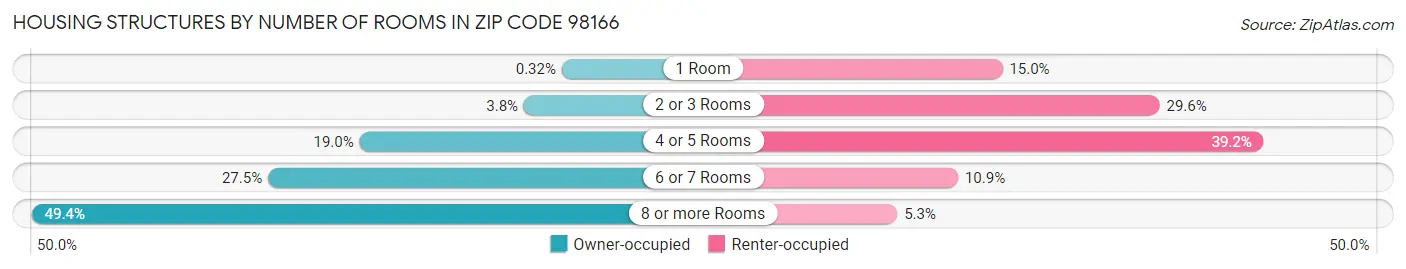 Housing Structures by Number of Rooms in Zip Code 98166