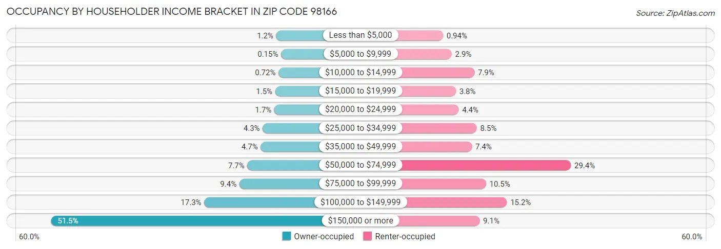 Occupancy by Householder Income Bracket in Zip Code 98166