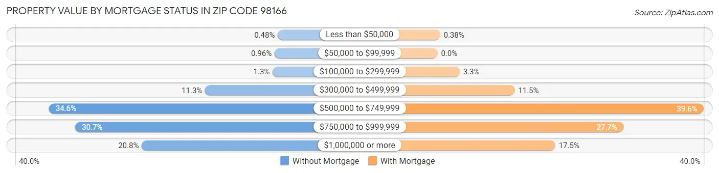 Property Value by Mortgage Status in Zip Code 98166