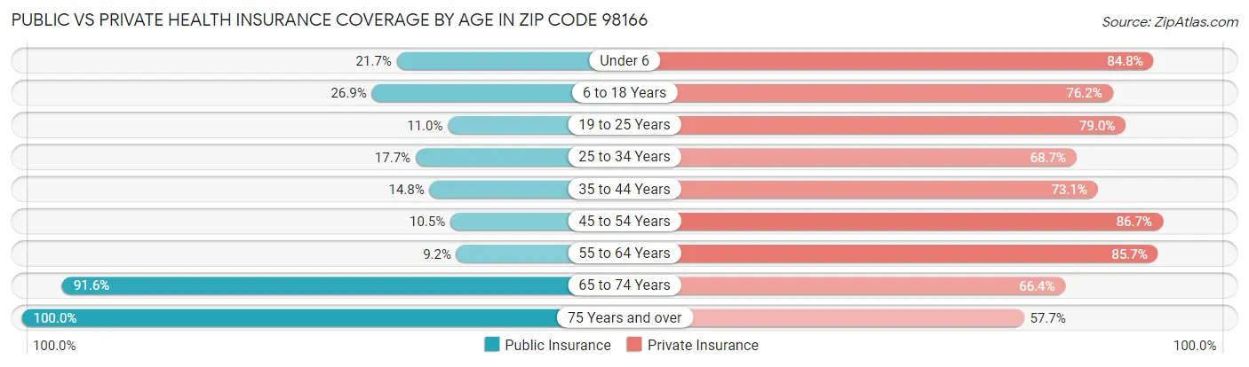 Public vs Private Health Insurance Coverage by Age in Zip Code 98166