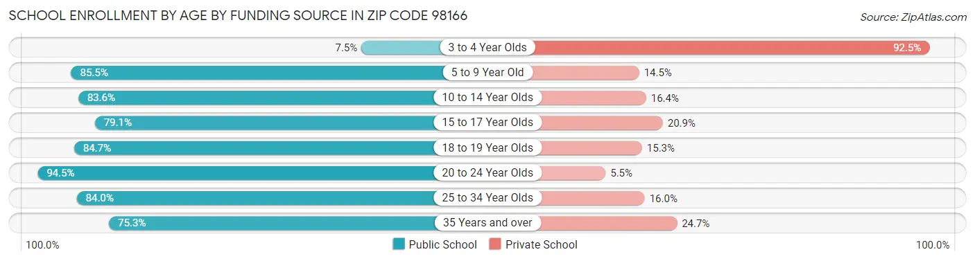 School Enrollment by Age by Funding Source in Zip Code 98166