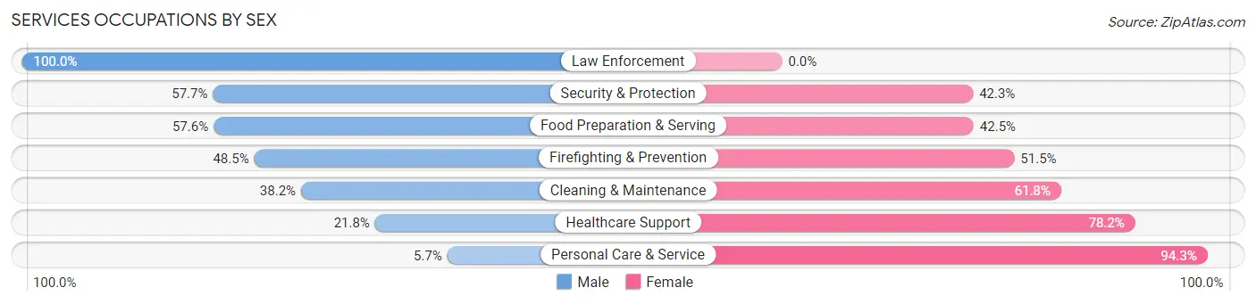 Services Occupations by Sex in Zip Code 98166
