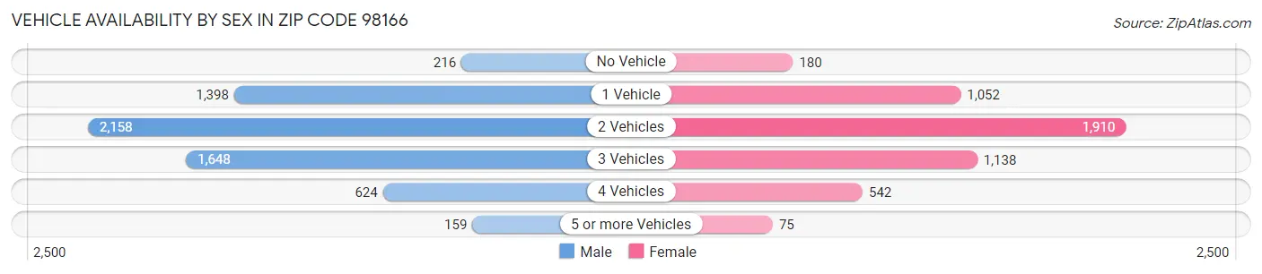 Vehicle Availability by Sex in Zip Code 98166