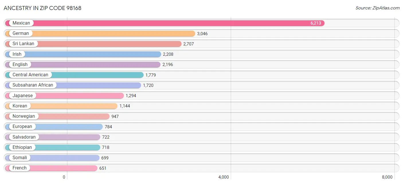 Ancestry in Zip Code 98168