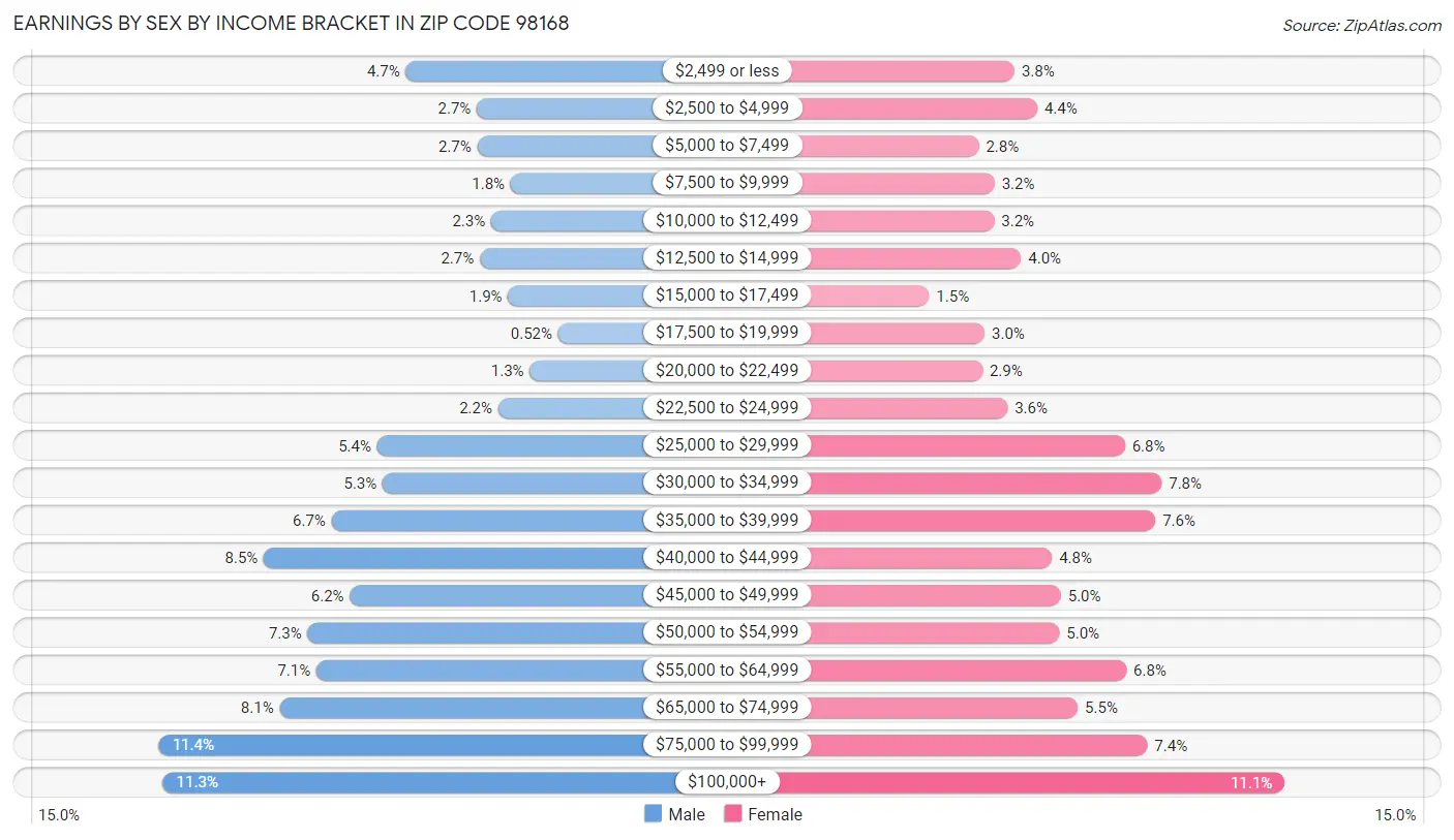 Earnings by Sex by Income Bracket in Zip Code 98168