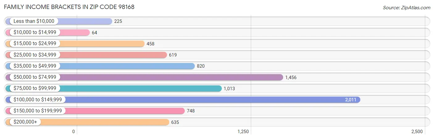 Family Income Brackets in Zip Code 98168