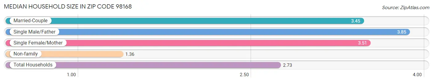 Median Household Size in Zip Code 98168