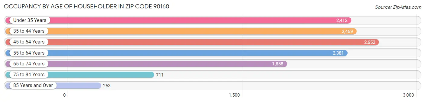 Occupancy by Age of Householder in Zip Code 98168