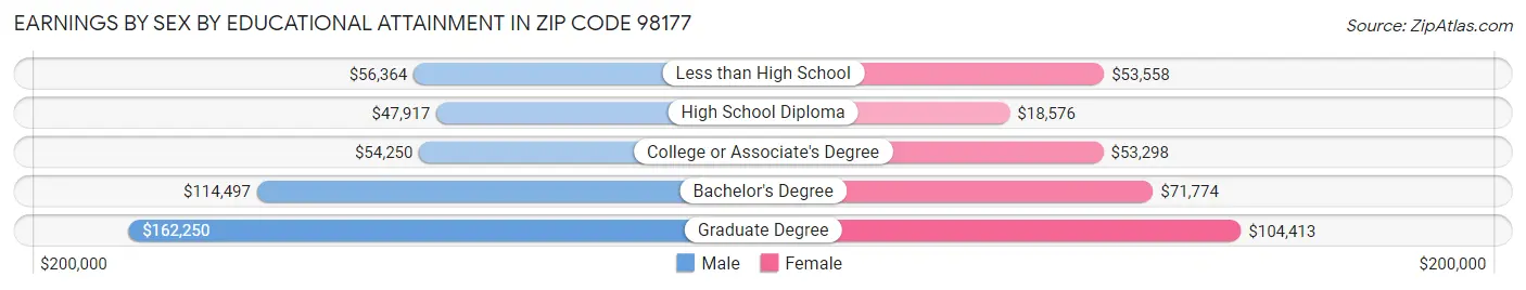 Earnings by Sex by Educational Attainment in Zip Code 98177