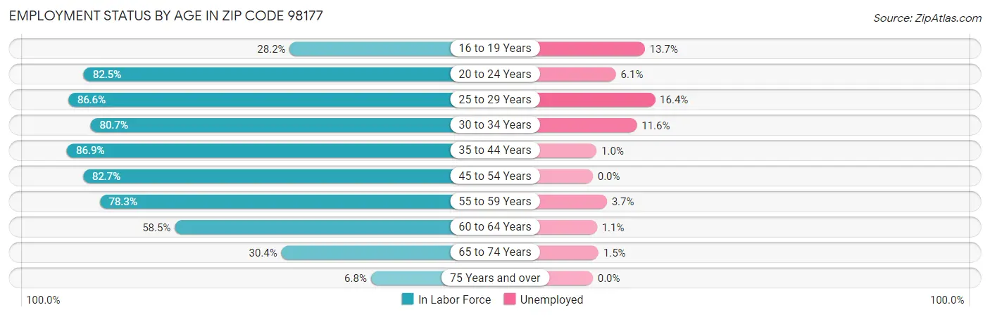 Employment Status by Age in Zip Code 98177