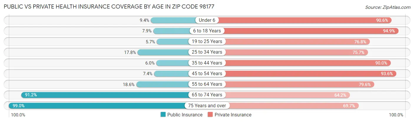 Public vs Private Health Insurance Coverage by Age in Zip Code 98177