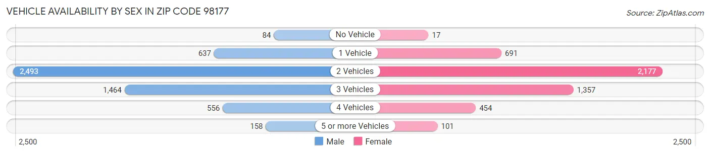 Vehicle Availability by Sex in Zip Code 98177