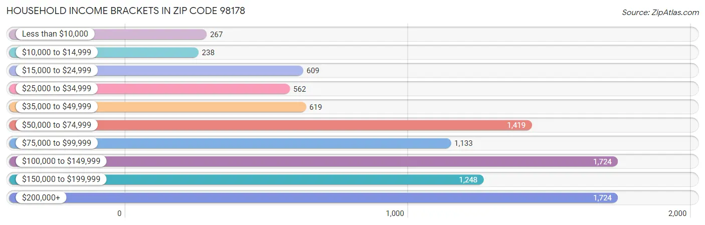 Household Income Brackets in Zip Code 98178