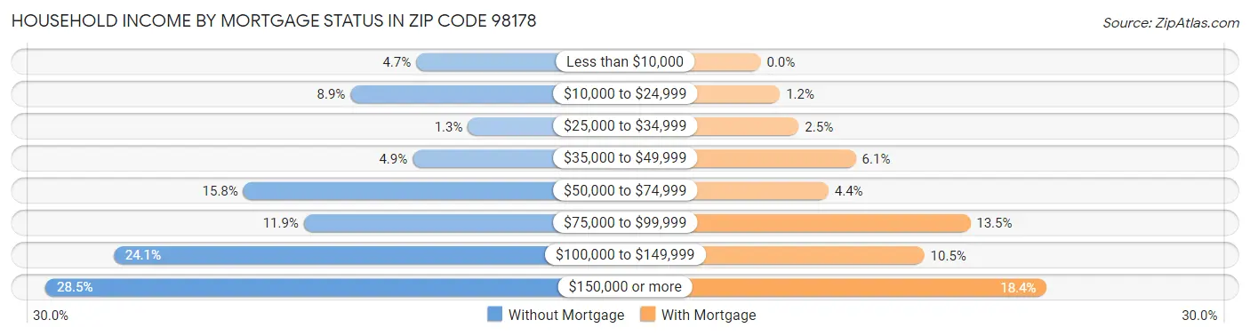 Household Income by Mortgage Status in Zip Code 98178