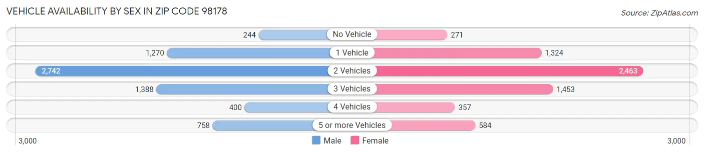 Vehicle Availability by Sex in Zip Code 98178