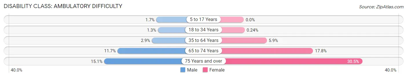 Disability in Zip Code 98188: <span>Ambulatory Difficulty</span>