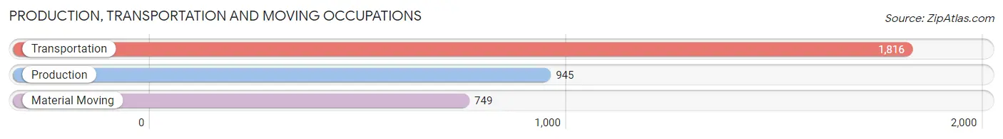 Production, Transportation and Moving Occupations in Zip Code 98188